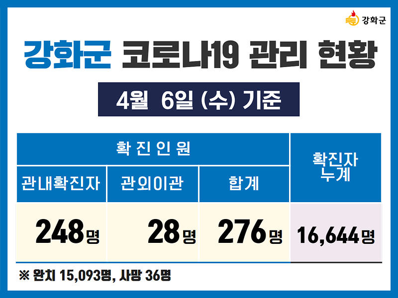 4/6(수) 기준 강화군 코로나19 관리현황을 알려드립니다. 사진